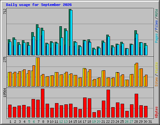 Daily usage for September 2026