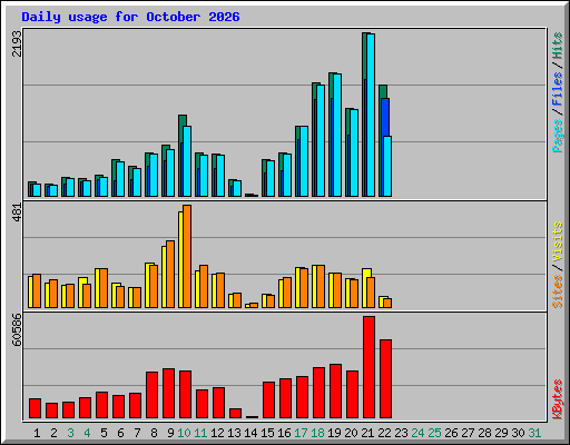 Daily usage for October 2026
