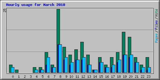 Hourly usage for March 2010