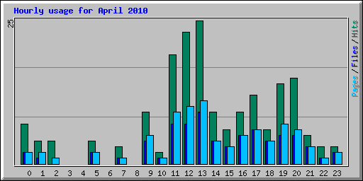 Hourly usage for April 2010