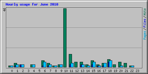 Hourly usage for June 2010