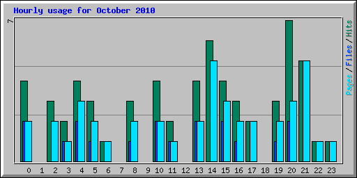 Hourly usage for October 2010