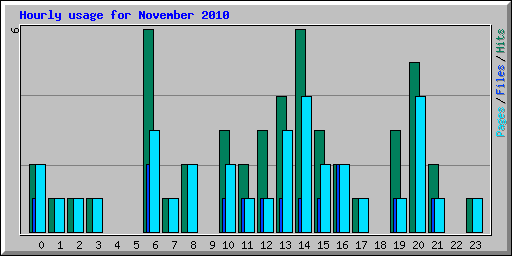 Hourly usage for November 2010