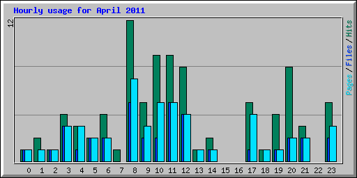 Hourly usage for April 2011