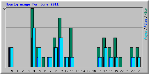 Hourly usage for June 2011