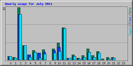 Hourly usage for July 2011
