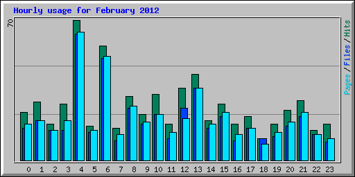 Hourly usage for February 2012