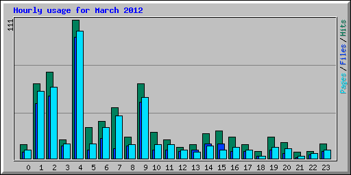 Hourly usage for March 2012