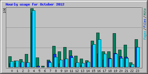 Hourly usage for October 2012