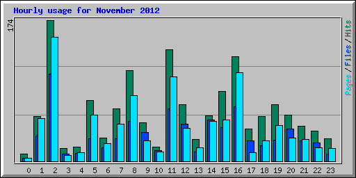 Hourly usage for November 2012