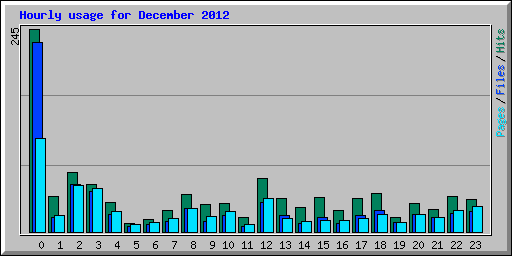 Hourly usage for December 2012