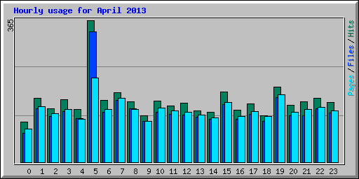 Hourly usage for April 2013