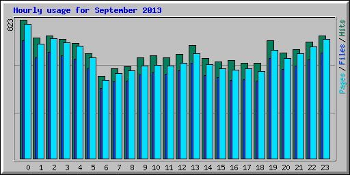 Hourly usage for September 2013