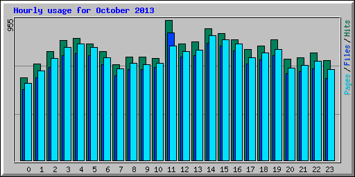 Hourly usage for October 2013