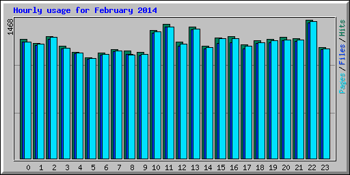 Hourly usage for February 2014