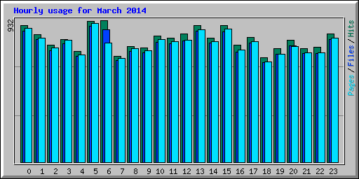 Hourly usage for March 2014