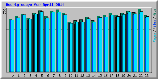 Hourly usage for April 2014