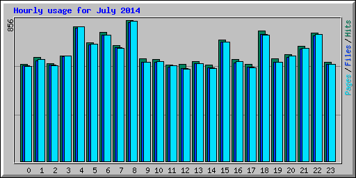 Hourly usage for July 2014