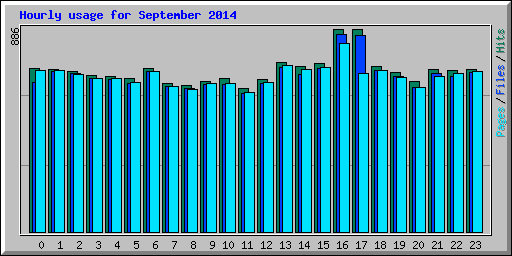 Hourly usage for September 2014
