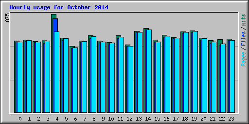 Hourly usage for October 2014