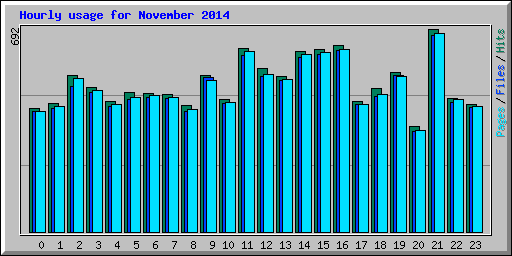 Hourly usage for November 2014