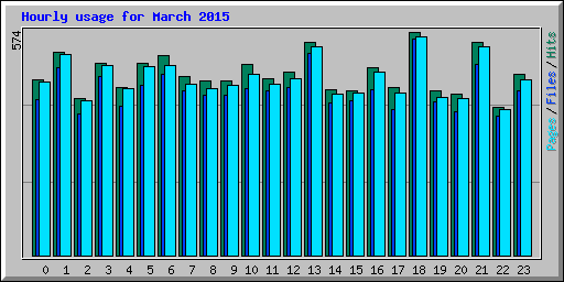 Hourly usage for March 2015