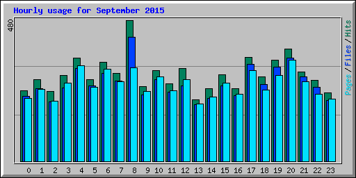 Hourly usage for September 2015