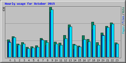 Hourly usage for October 2015