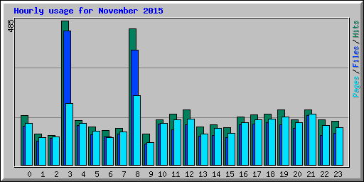 Hourly usage for November 2015