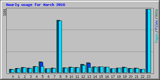 Hourly usage for March 2016