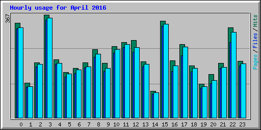 Hourly usage for April 2016