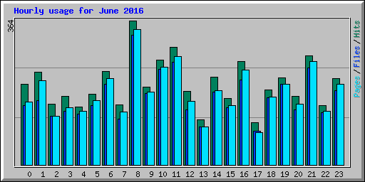 Hourly usage for June 2016