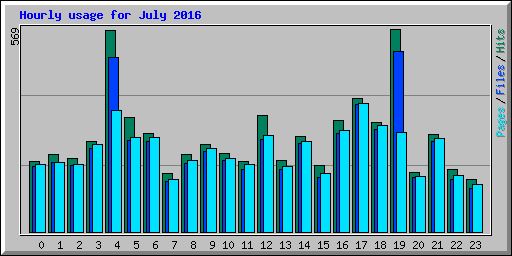 Hourly usage for July 2016