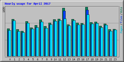 Hourly usage for April 2017