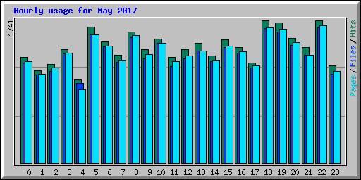 Hourly usage for May 2017