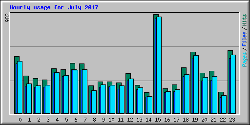 Hourly usage for July 2017