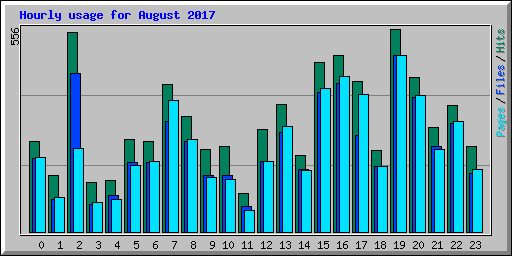 Hourly usage for August 2017