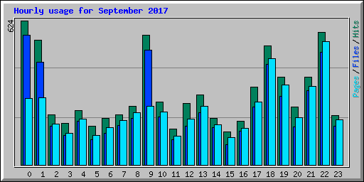 Hourly usage for September 2017