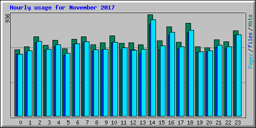 Hourly usage for November 2017