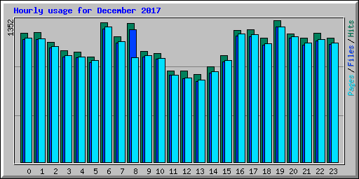 Hourly usage for December 2017