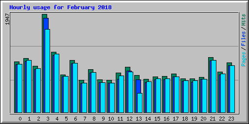 Hourly usage for February 2018