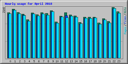 Hourly usage for April 2018