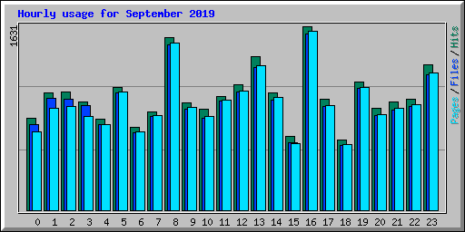 Hourly usage for September 2019