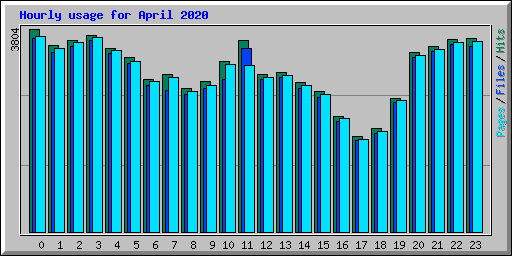 Hourly usage for April 2020