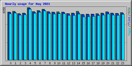 Hourly usage for May 2021