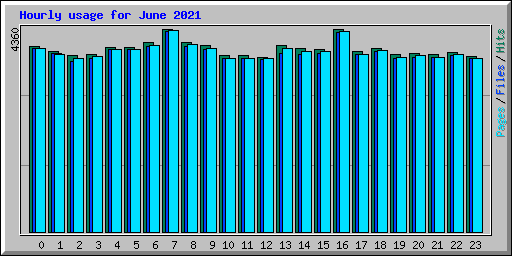 Hourly usage for June 2021