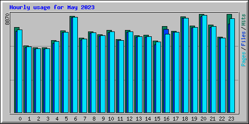 Hourly usage for May 2023