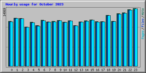 Hourly usage for October 2023