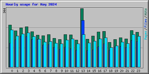 Hourly usage for May 2024