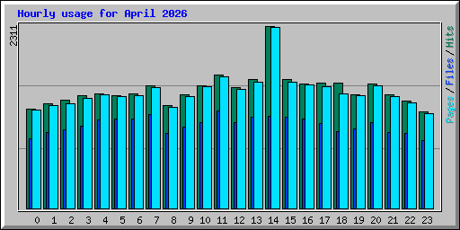 Hourly usage for April 2026
